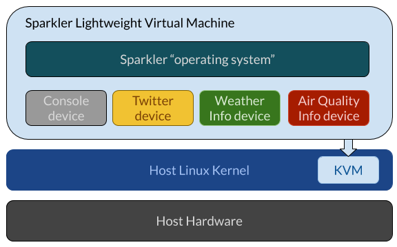 Sparkler 基于 KVM 的虚拟机监控